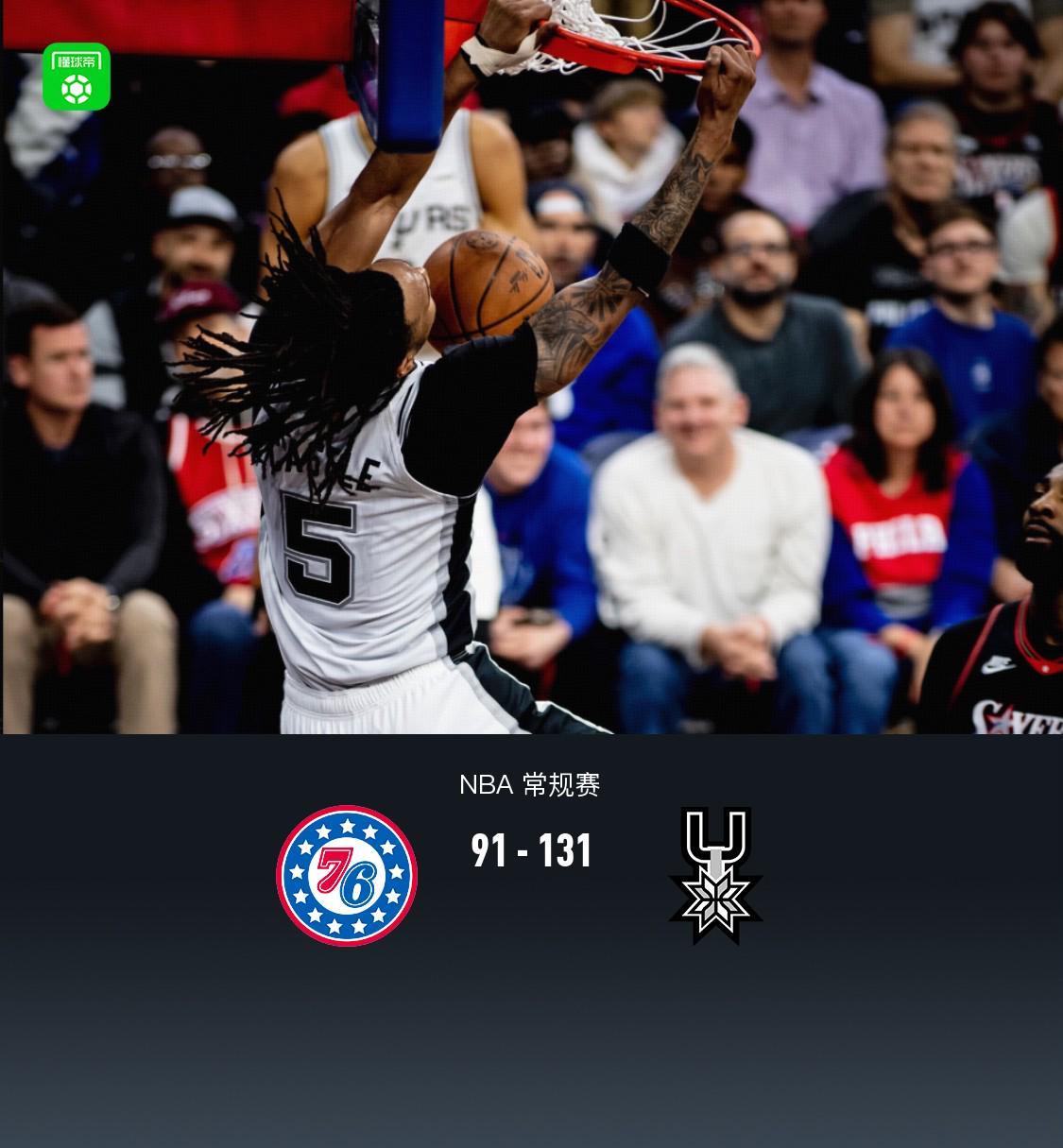 kaiyun-马刺8人得分上双131-91大胜76人，瓦塞尔22+5，哈珀22分